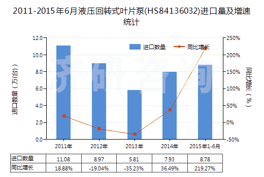 2011-2015年6月液壓回轉(zhuǎn)式葉片泵(HS84136032)進口量及增速統(tǒng)計